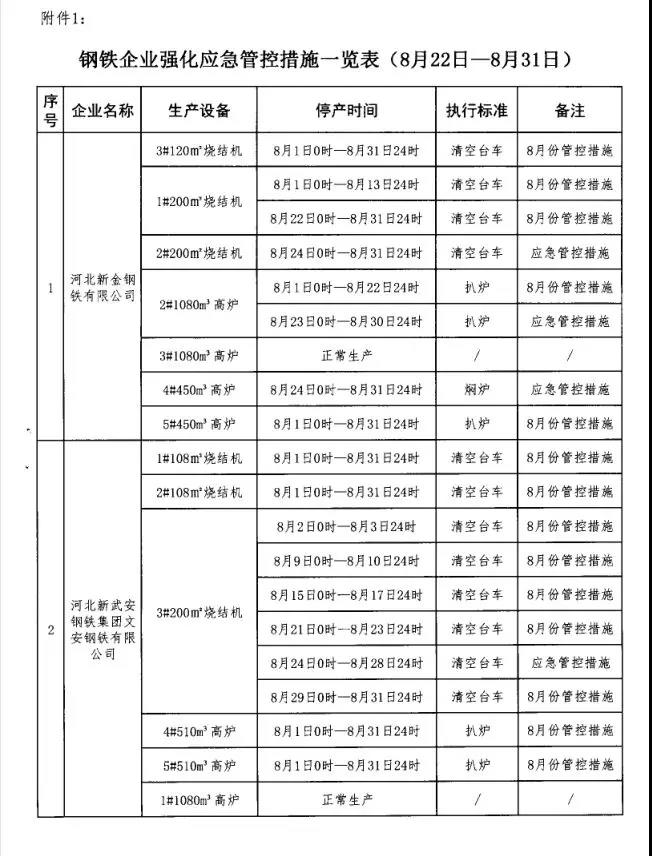 武安市大氣污染防治工作領(lǐng)導小組辦公室發(fā)布關(guān)于鋼鐵焦化企業(yè)強化應急管控工作的通知