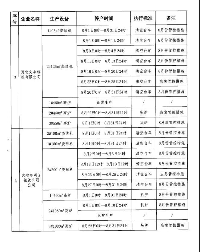 武安市大氣污染防治工作領(lǐng)導小組辦公室發(fā)布關(guān)于鋼鐵焦化企業(yè)強化應急管控工作的通知