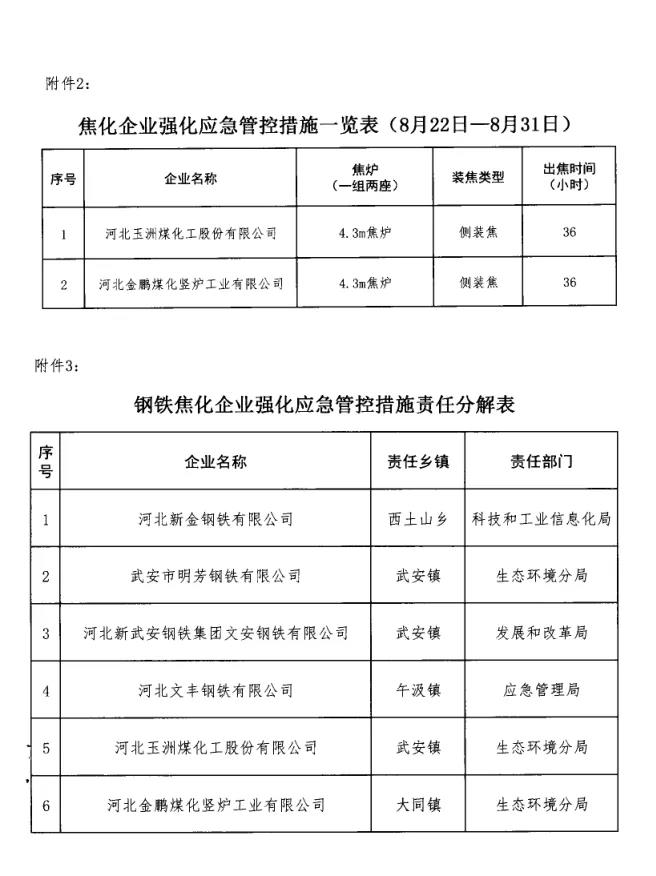 武安市大氣污染防治工作領(lǐng)導小組辦公室發(fā)布關(guān)于鋼鐵焦化企業(yè)強化應急管控工作的通知