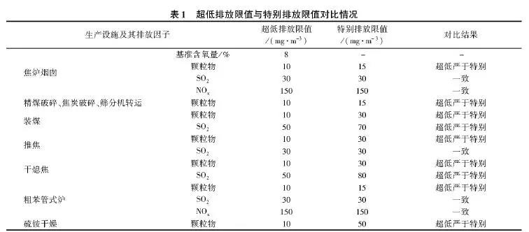 《鋼鐵企業(yè)超低排放改造工作方案(征求意見(jiàn)稿)》(環(huán)辦大氣函[2018]242號(hào))中焦化的排放限值總體上嚴(yán)于《煉焦化學(xué)工業(yè)污染排放標(biāo)準(zhǔn)》(GB 16171—2012)中的特別排放限值，詳細(xì)對(duì)比情況